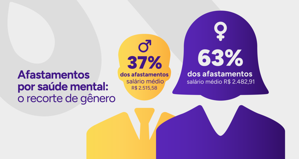 Infográfico com o recorte de gênero nos afastamentos por saúde mental.